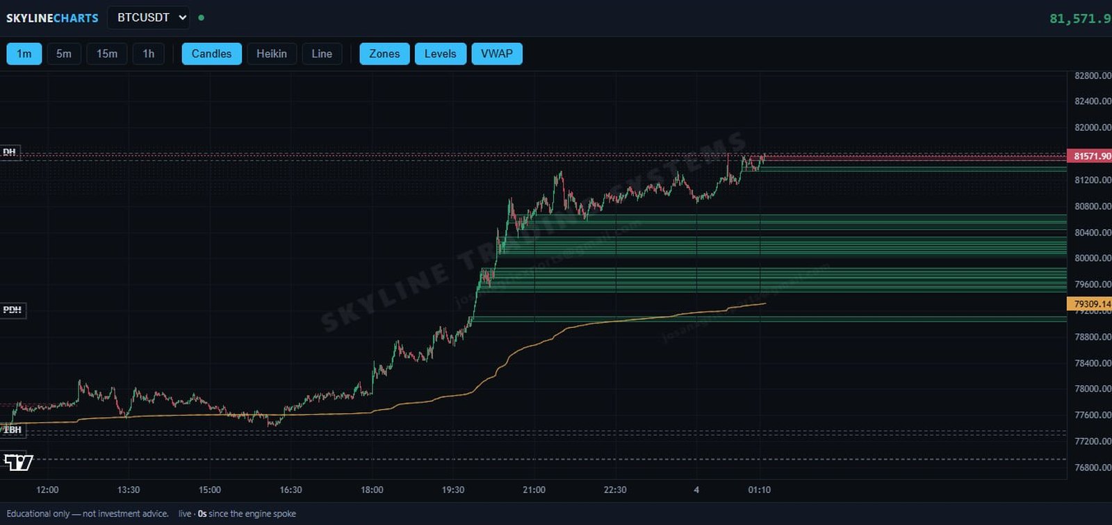 Skyline Charts showing BTCUSDT with demand zones, key levels and VWAP